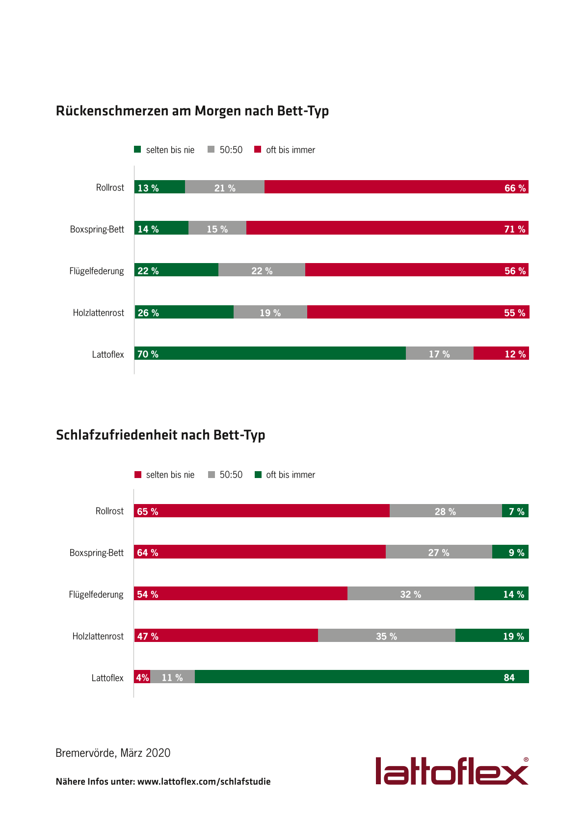 Lattoflex Schlafstudie