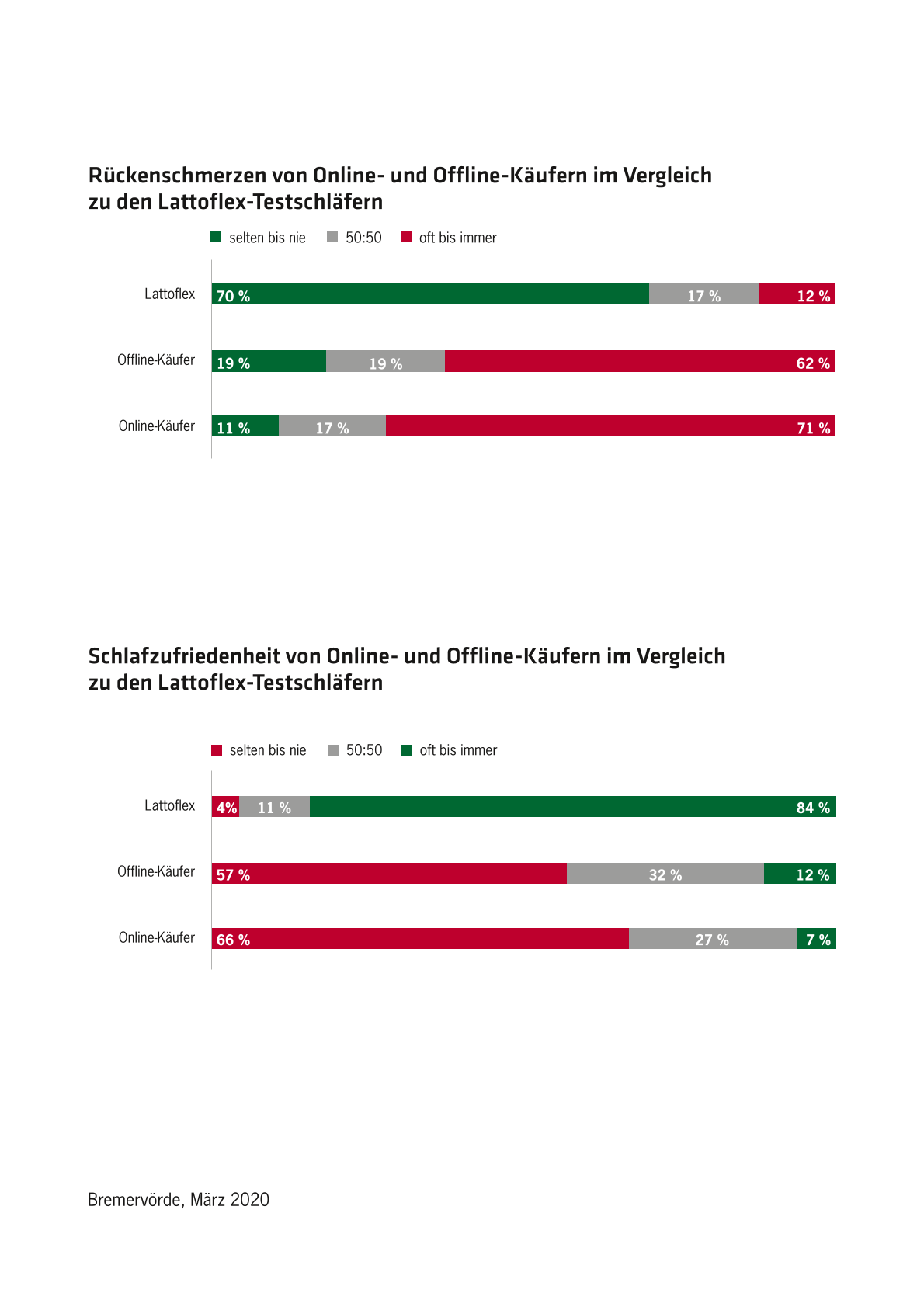 Lattoflex Schlafstudie