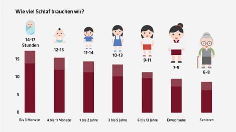 Wie viel Schlaf brauchen wir?